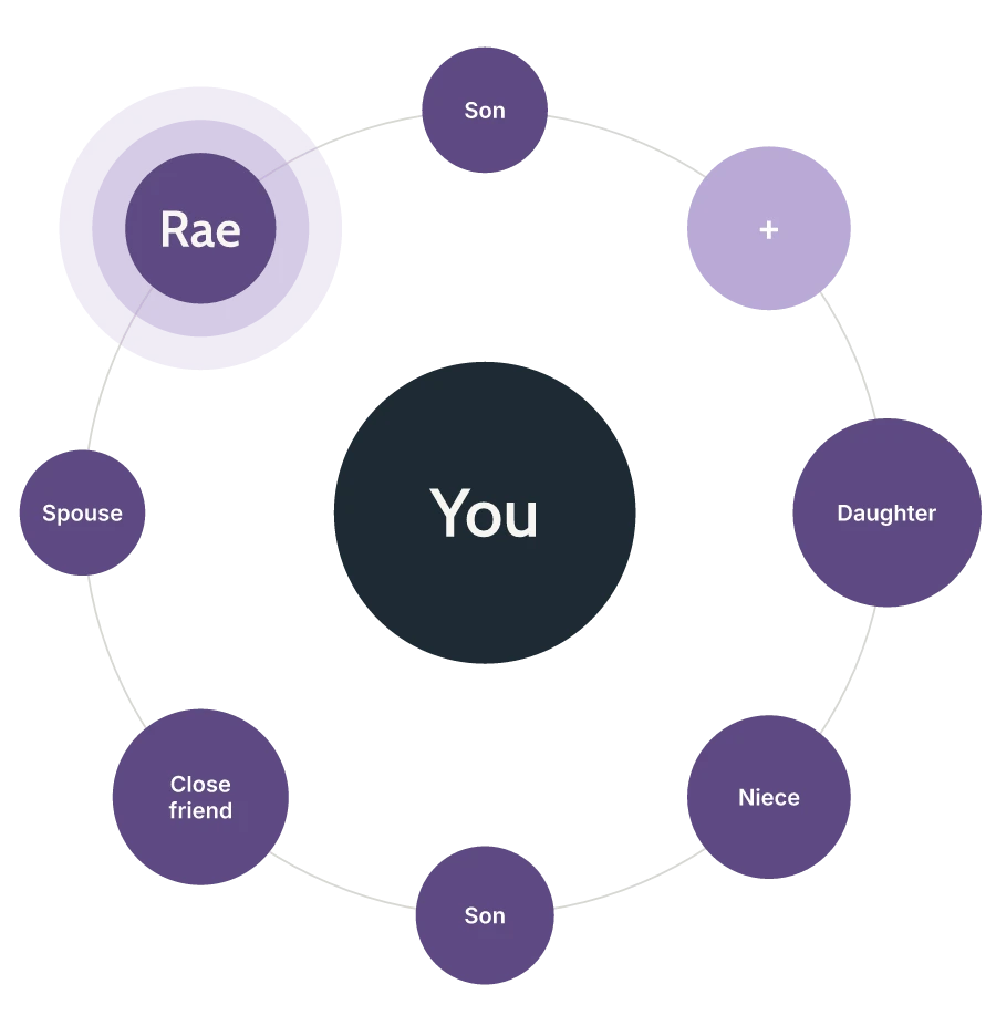 You at the center of your support circle, connected to Rae, family, and friends.